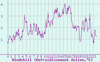Courbe du refroidissement olien pour Charleville-Mzires (08)