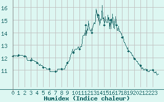Courbe de l'humidex pour Saint-Brieuc (22)