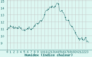 Courbe de l'humidex pour Courdimanche (91)