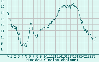 Courbe de l'humidex pour Orly (91)