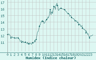 Courbe de l'humidex pour Lyon - Bron (69)