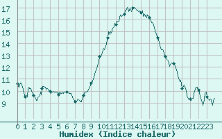 Courbe de l'humidex pour Le Luc - Cannet des Maures (83)