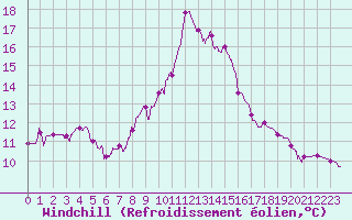 Courbe du refroidissement olien pour Chteau-Chinon (58)