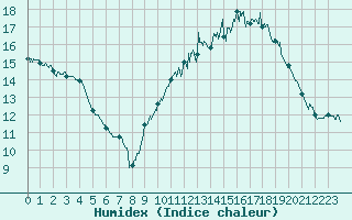 Courbe de l'humidex pour Cognac (16)