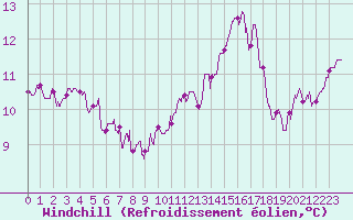 Courbe du refroidissement olien pour Angoulme - Brie Champniers (16)