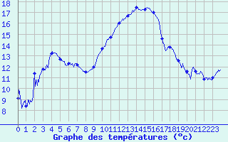 Courbe de tempratures pour Le Luc - Cannet des Maures (83)