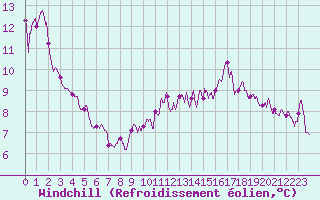Courbe du refroidissement olien pour Rollainville (88)