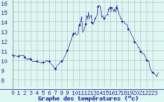 Courbe de tempratures pour Dax (40)