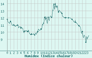 Courbe de l'humidex pour Cap Bar (66)