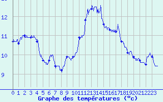 Courbe de tempratures pour Dunkerque (59)