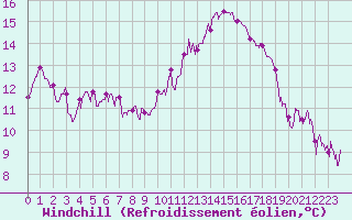 Courbe du refroidissement olien pour Rennes (35)
