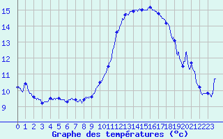 Courbe de tempratures pour Auxerre-Perrigny (89)