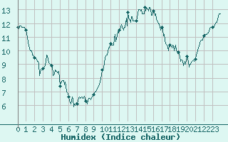 Courbe de l'humidex pour Lanvoc (29)