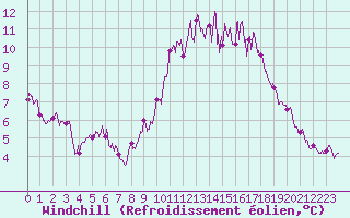 Courbe du refroidissement olien pour Ile de Batz (29)