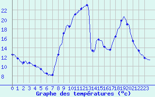 Courbe de tempratures pour Formigures (66)