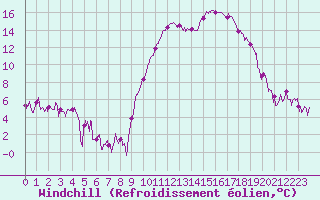 Courbe du refroidissement olien pour Tarbes (65)