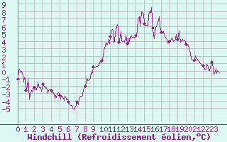 Courbe du refroidissement olien pour Aurillac (15)