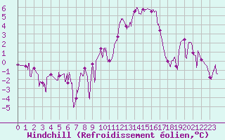 Courbe du refroidissement olien pour Pontoise - Cormeilles (95)