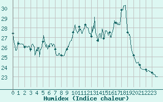 Courbe de l'humidex pour Boulogne (62)