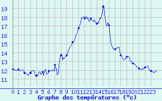 Courbe de tempratures pour Saint-Symphorien de Marmagne (71)