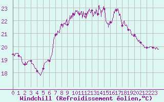 Courbe du refroidissement olien pour Cap Sagro (2B)