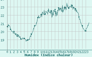 Courbe de l'humidex pour Dunkerque (59)