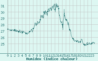 Courbe de l'humidex pour Cap Corse (2B)