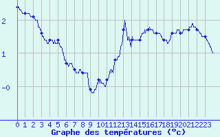 Courbe de tempratures pour Millau - Soulobres (12)