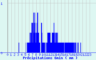 Diagramme des prcipitations pour Etalans (25)