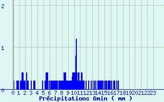 Diagramme des prcipitations pour Bziers-Courtade (34)