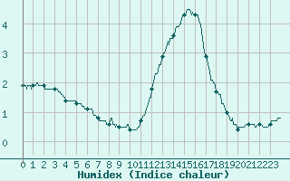 Courbe de l'humidex pour Lille (59)