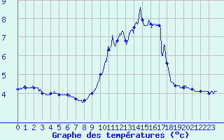 Courbe de tempratures pour Saint-Quentin (02)