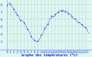 Courbe de tempratures pour Quimper (29)