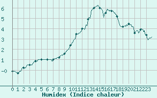 Courbe de l'humidex pour Mende - Chabrits (48)