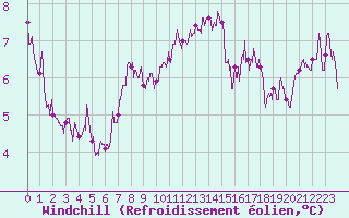Courbe du refroidissement olien pour Alistro (2B)