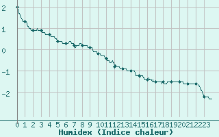 Courbe de l'humidex pour Boulogne (62)