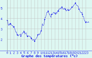 Courbe de tempratures pour Millau - Soulobres (12)