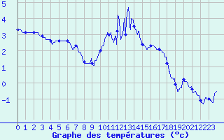 Courbe de tempratures pour Ligneville (88)