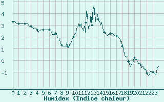 Courbe de l'humidex pour Ligneville (88)