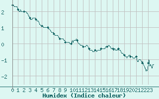 Courbe de l'humidex pour Dijon / Longvic (21)