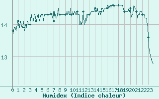 Courbe de l'humidex pour Ste (34)