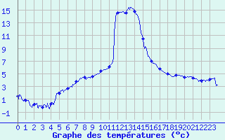 Courbe de tempratures pour Grenoble/agglo Le Versoud (38)