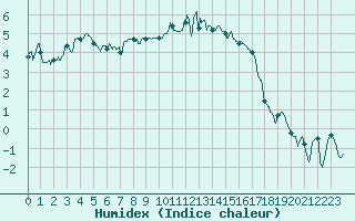 Courbe de l'humidex pour Le Puy - Loudes (43)