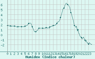 Courbe de l'humidex pour Bignan (56)