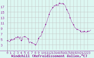 Courbe du refroidissement olien pour Carcassonne (11)