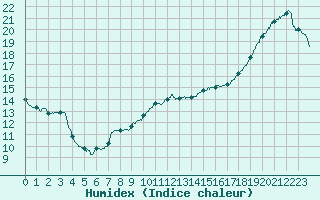 Courbe de l'humidex pour Boulogne (62)