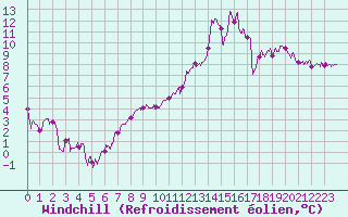 Courbe du refroidissement olien pour Gourdon (46)