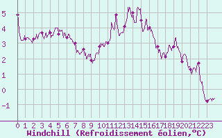 Courbe du refroidissement olien pour Saint-Dizier (52)