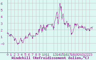 Courbe du refroidissement olien pour Chambry / Aix-Les-Bains (73)