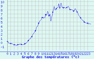 Courbe de tempratures pour Grandchamp (89)